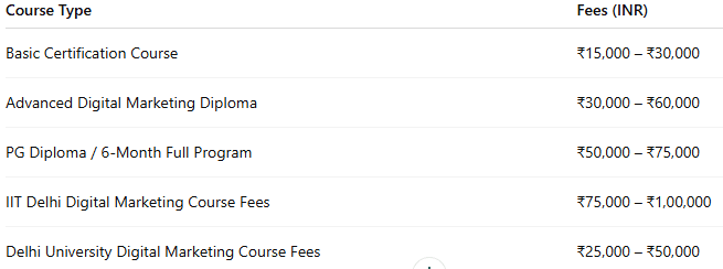 Digital Marketing Course Fees in Delhi