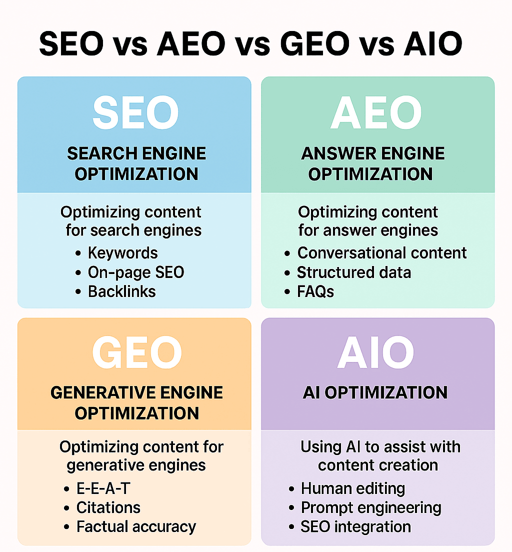 Perbezaan Teknikal dan Metodologi antara AIO dan SEO