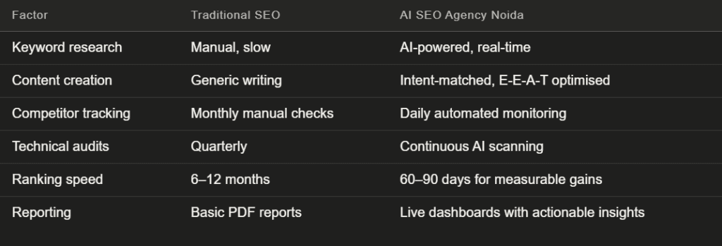 SEO Service in Noida